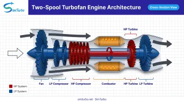 Two-spool jet engine cross-section showing concentric HP and LP shaft configuration