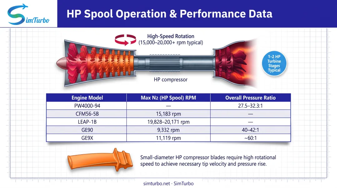 HP spool characteristics with engine pressure ratio and N2 speed comparison chart