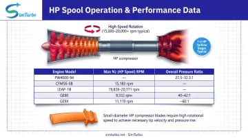 HP spool characteristics with engine pressure ratio and N2 speed comparison chart