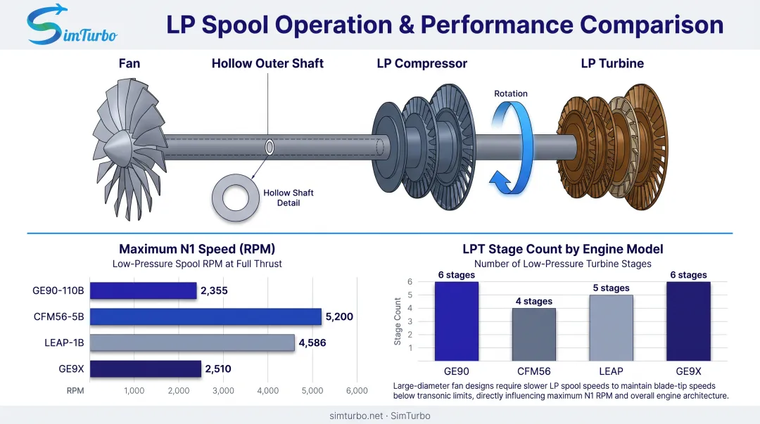 LP spool operational characteristics and turbine stage comparison across engine models