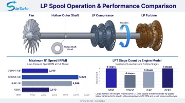 LP spool operational characteristics and turbine stage comparison across engine models