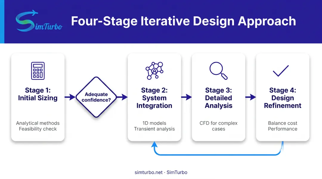 Four-stage iterative heat exchanger design process from sizing to CFD validation