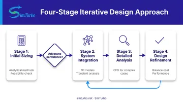 Four-stage iterative heat exchanger design process from sizing to CFD validation