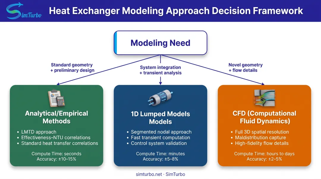 Heat exchanger modeling approach selection flowchart from analytical to CFD methods