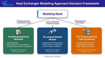 Heat exchanger modeling approach selection flowchart from analytical to CFD methods