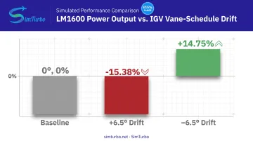 Vane position drift impact on turbine power output simulation results
