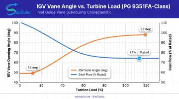 IGV vane angle versus turbine load and airflow relationship chart