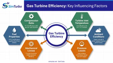 Six critical factors affecting gas turbine efficiency with interconnected relationships and impact indicators