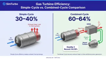 Simple-cycle versus combined-cycle efficiency comparison showing heat recovery and performance gains