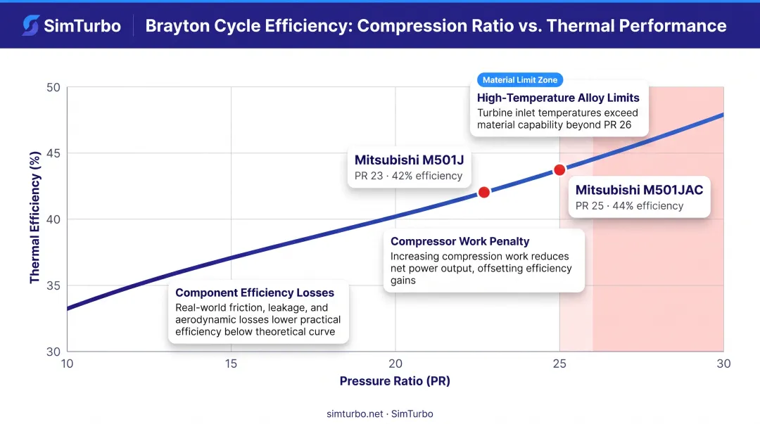 Compression ratio versus thermal efficiency curve showing performance trade-offs and practical limits