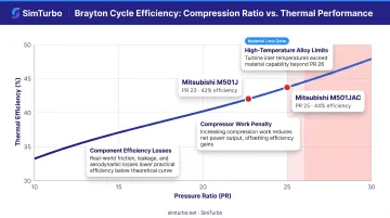 Compression ratio versus thermal efficiency curve showing performance trade-offs and practical limits