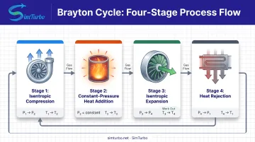 Four-stage Brayton thermodynamic cycle process flow diagram showing compression combustion expansion and heat rejection
