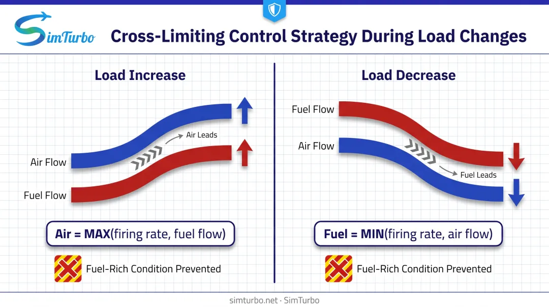 Cross-limiting control logic preventing fuel-rich conditions during load increases and decreases
