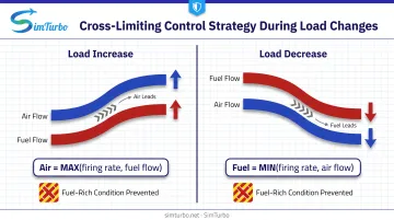 Cross-limiting control logic preventing fuel-rich conditions during load increases and decreases