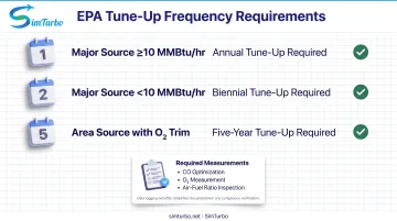 EPA Boiler MACT tune-up frequency requirements by source category and equipment type