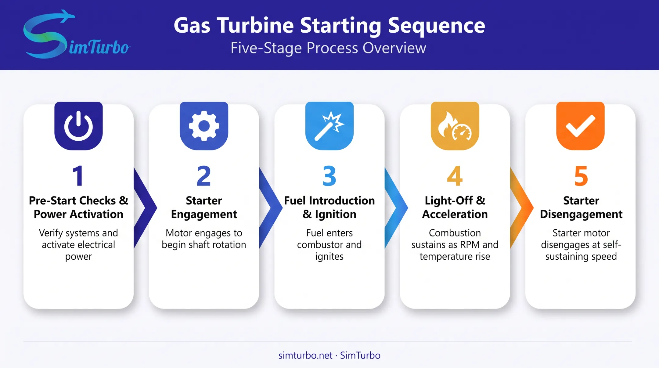 5-step gas turbine engine starting sequence process flow