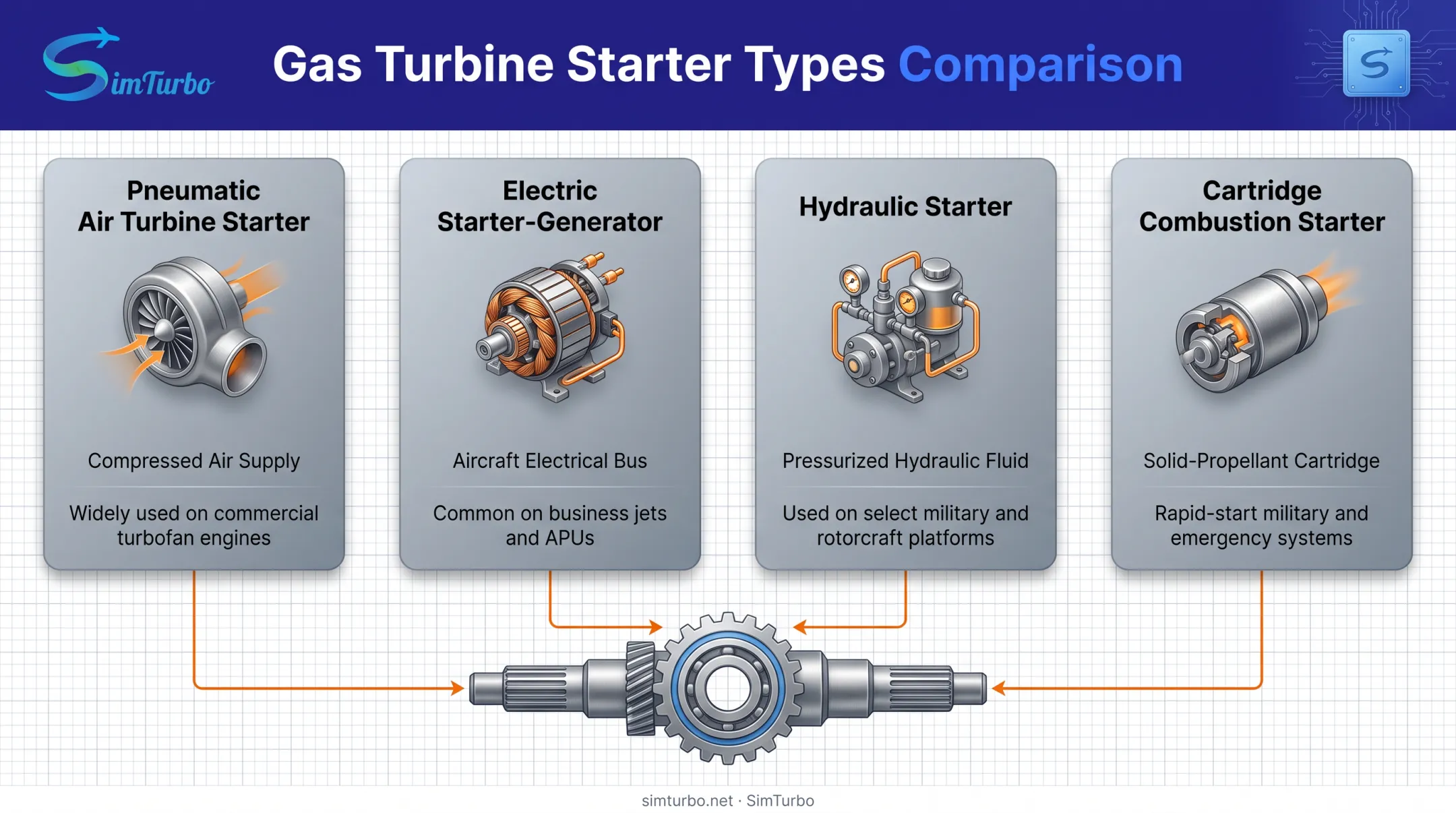 Comparison of four gas turbine starter types and power sources