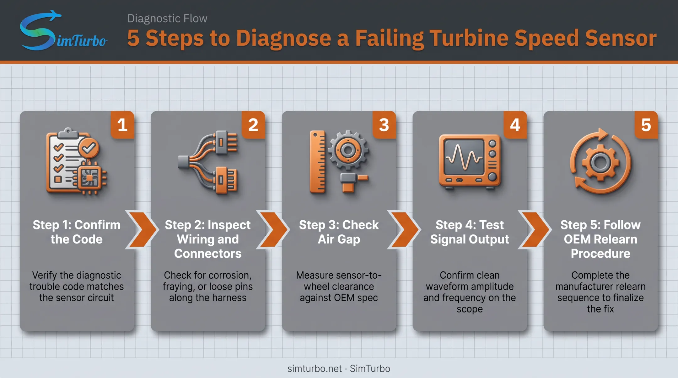 5-step diagnostic process for failing turbine speed sensor troubleshooting