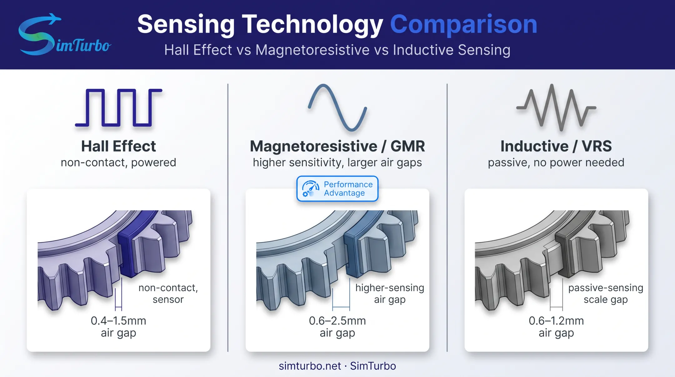 Comparison of Hall effect magnetoresistive and inductive turbine speed sensor technologies