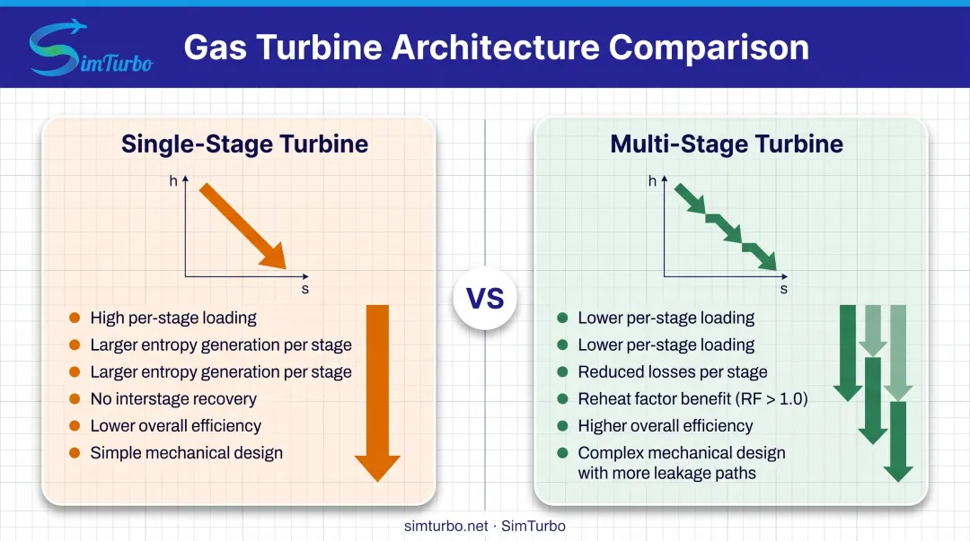 Multi-stage versus single-stage turbine thermodynamic expansion comparison showing reheat factor benefits