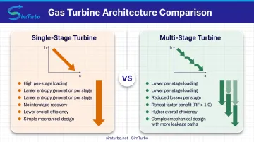 Multi-stage versus single-stage turbine thermodynamic expansion comparison showing reheat factor benefits