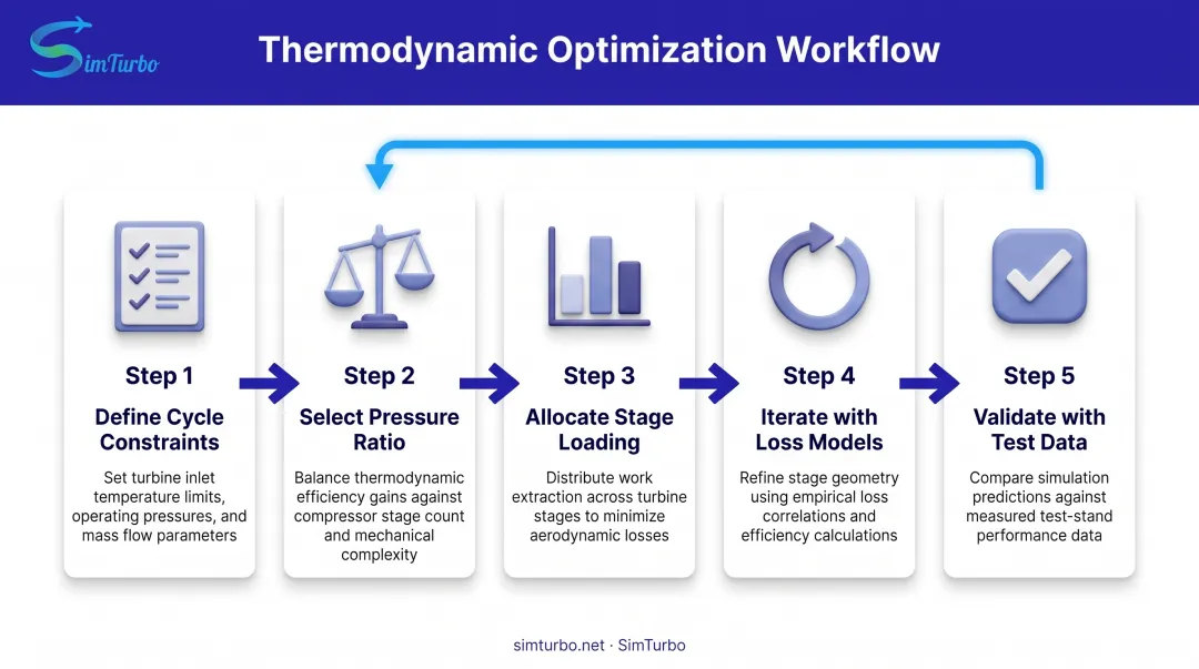 Five-step thermodynamic optimization workflow for turbine cycle design from constraints to validation