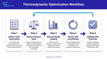 Five-step thermodynamic optimization workflow for turbine cycle design from constraints to validation