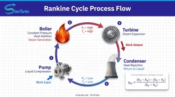 Rankine cycle four-stage process diagram showing pump boiler turbine and condenser