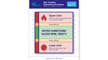 Gas turbine operating range showing upper and lower boundary limits