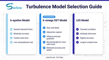 Turbulence model selection guide comparing k-epsilon k-omega SST and LES for valve CFD