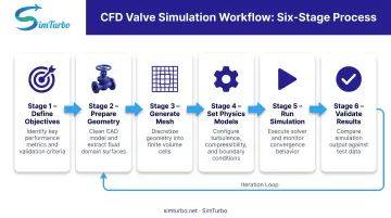 CFD valve simulation workflow from geometry preparation through validation in 6 steps