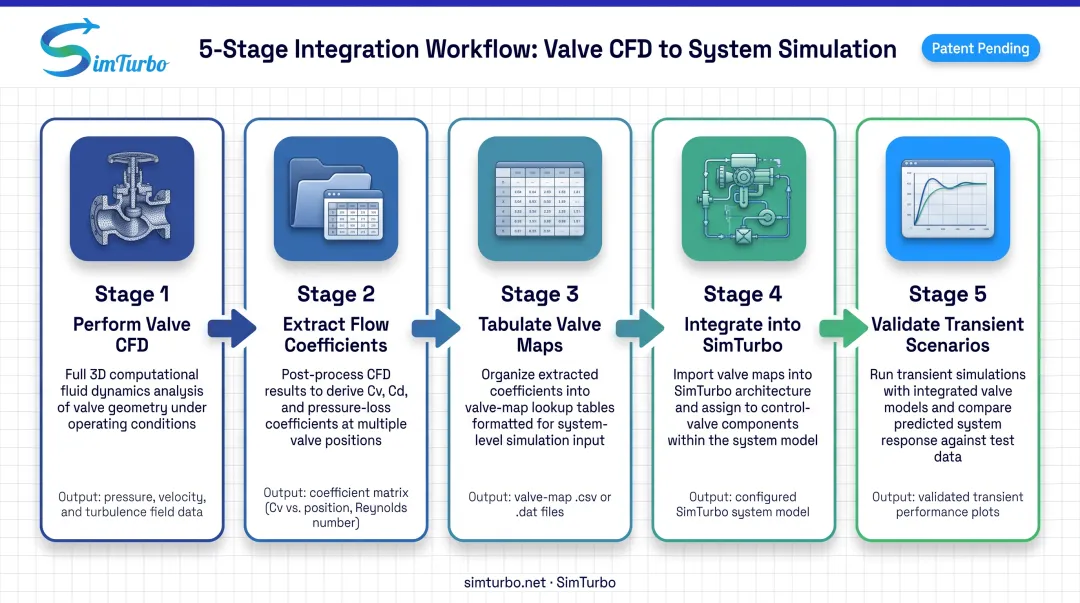 5-step workflow integrating CFD valve data into SimTurbo gas turbine system simulation