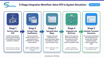 5-step workflow integrating CFD valve data into SimTurbo gas turbine system simulation