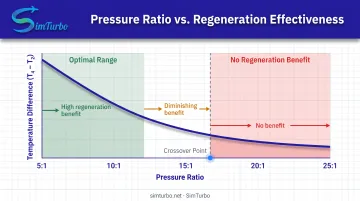 Pressure ratio versus regeneration effectiveness graph showing crossover point and optimal operating range