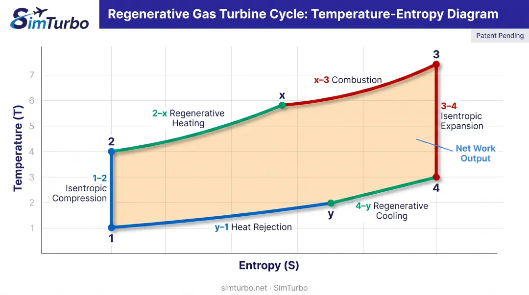 Regenerative gas turbine cycle temperature-entropy T-S diagram showing six thermodynamic processes