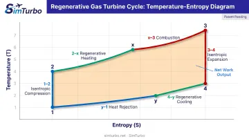 Regenerative gas turbine cycle temperature-entropy T-S diagram showing six thermodynamic processes
