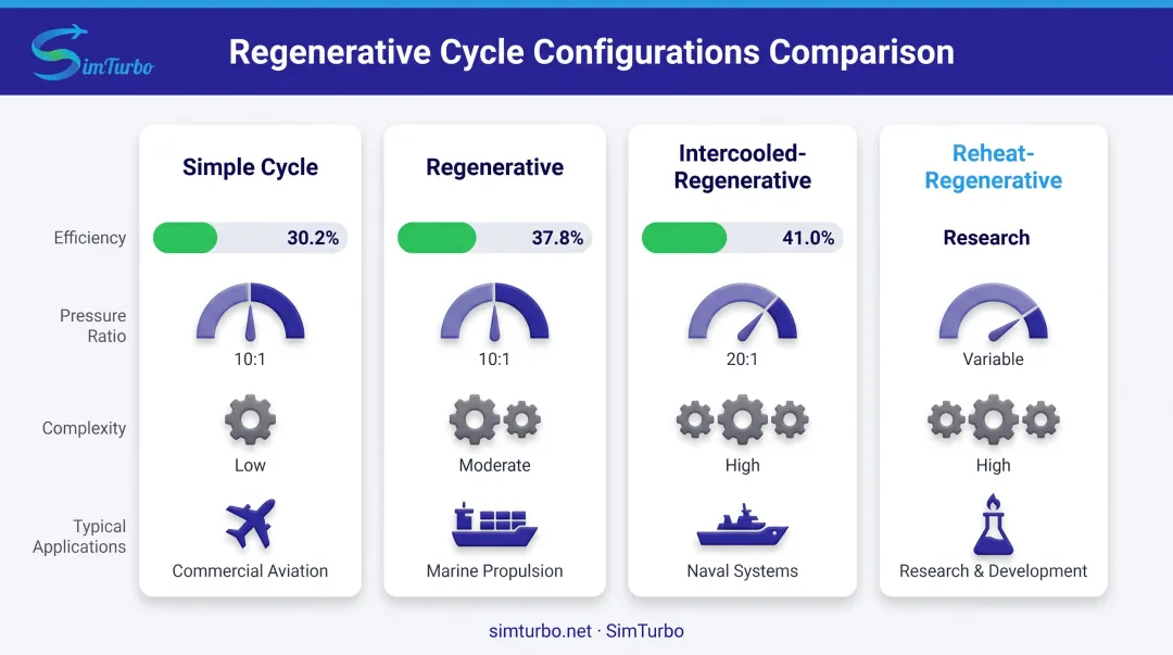 Four regenerative gas turbine cycle configurations comparison showing efficiency pressure ratio and complexity