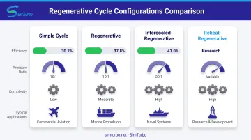 Four regenerative gas turbine cycle configurations comparison showing efficiency pressure ratio and complexity