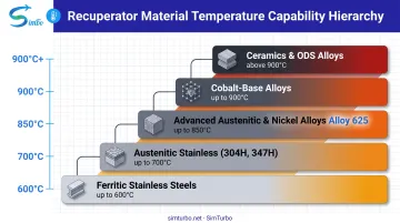 Recuperator material temperature limits hierarchy showing five material categories and operating ranges