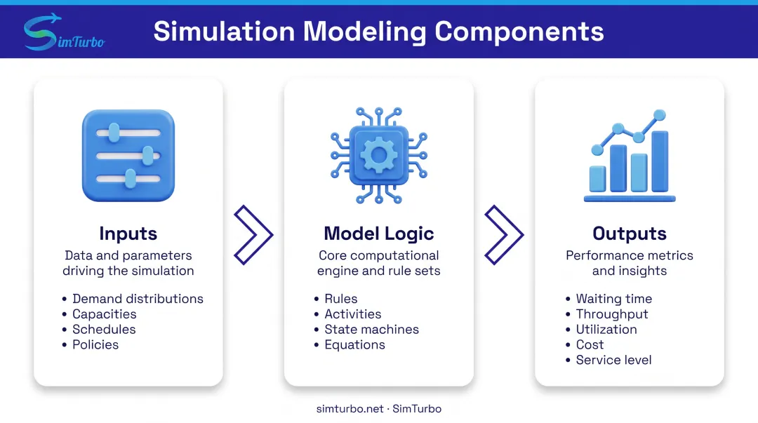 Three core components of simulation modeling from inputs through model logic to outputs