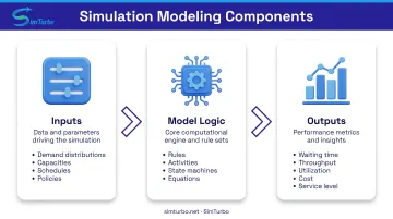 Three core components of simulation modeling from inputs through model logic to outputs