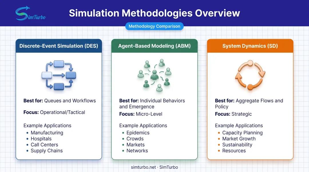 Comparison of three simulation modeling approaches DES ABM and system dynamics