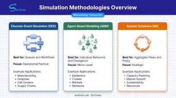 Comparison of three simulation modeling approaches DES ABM and system dynamics