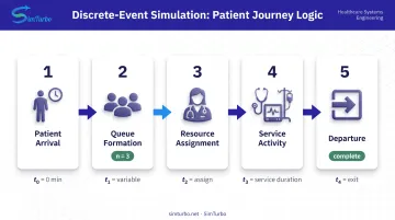 Discrete-event simulation workflow showing patient flow through hospital queue and service process