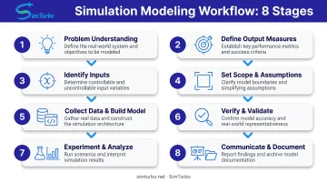 8-step simulation modeling workflow process from problem definition to implementation and documentation