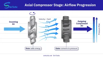 Axial compressor stage airflow diagram showing rotor and stator blade interaction with pressure rise
