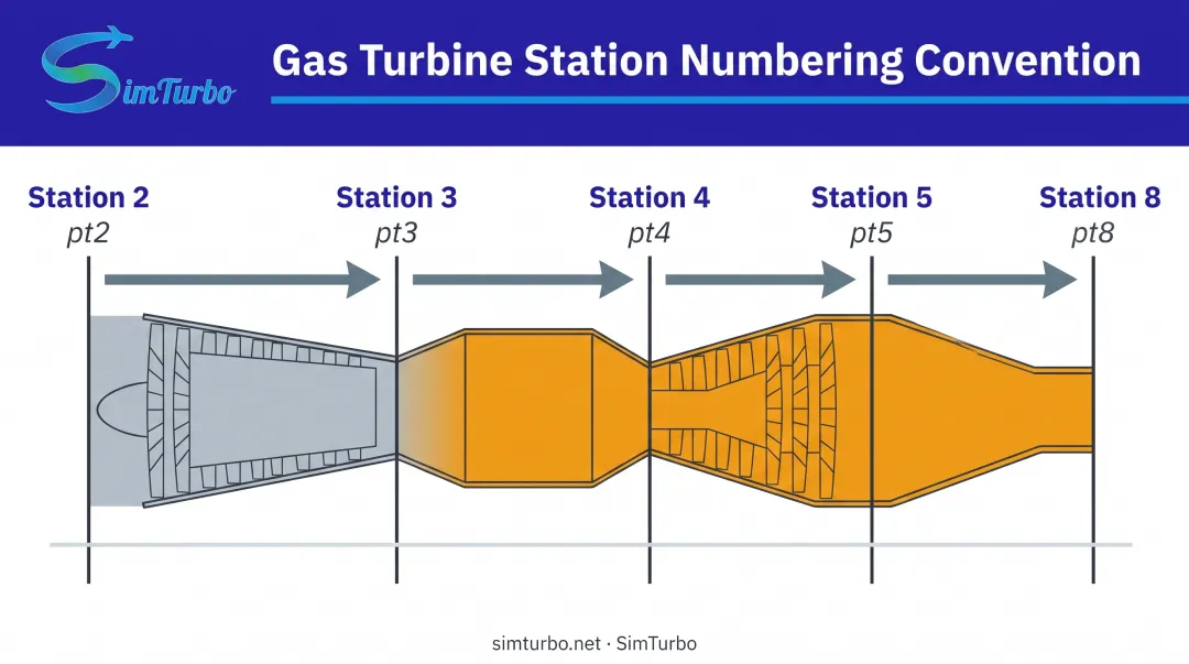 Gas turbine station numbering diagram showing airflow from inlet to nozzle exit