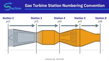 Gas turbine station numbering diagram showing airflow from inlet to nozzle exit