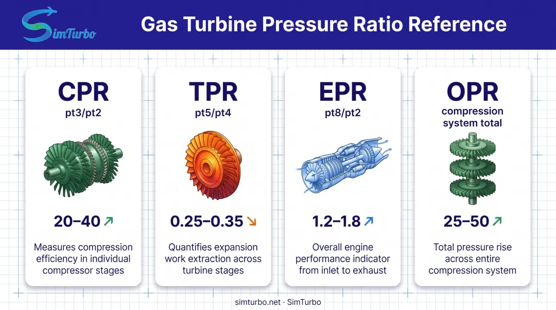 Four gas turbine pressure ratio types comparison chart with definitions and typical values