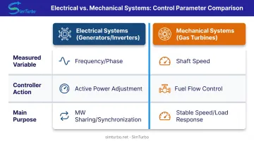 Comparison table of droop control in power systems versus gas turbine applications